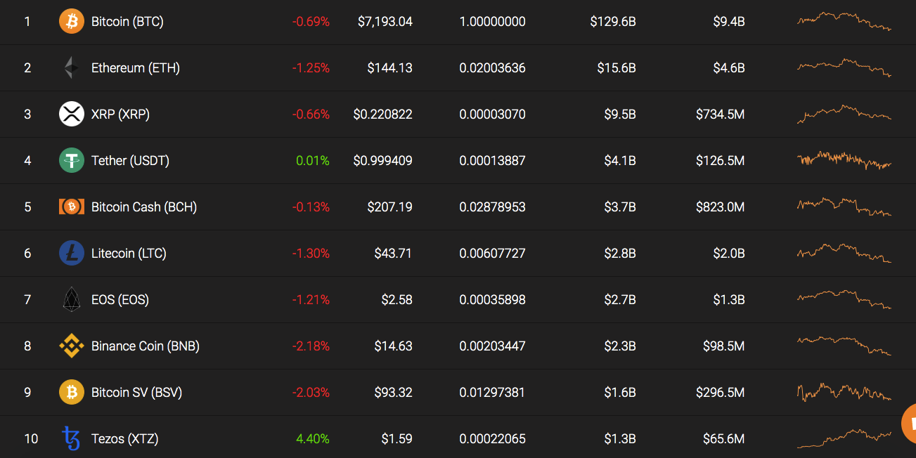 Top 10 coins by Coinstats